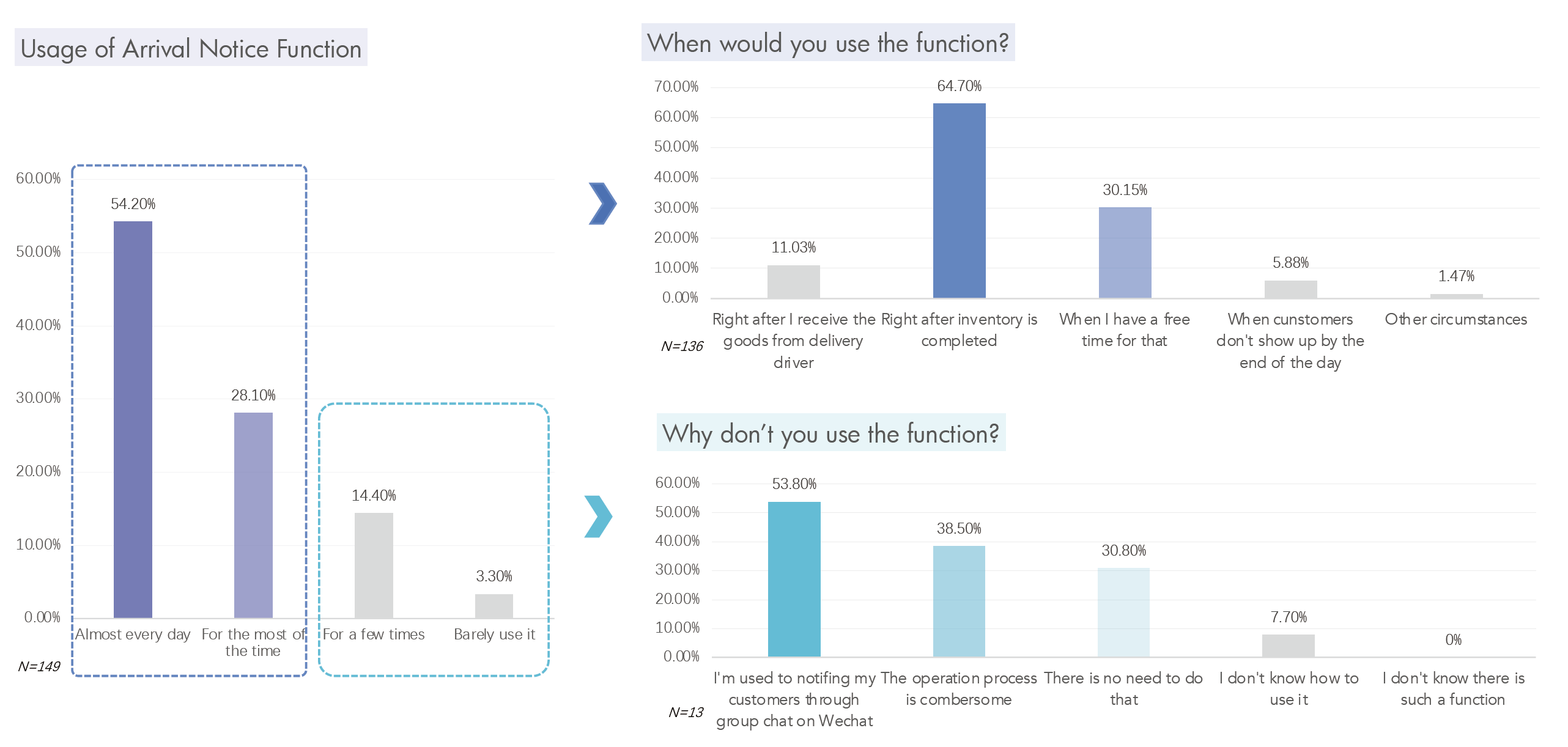 research result based on the online questionnaire. Over 50% of the group leaders use the Arrival Notice function every day. the reason why those who don't use the function is they thought the funtion takes too many steps to send the notification.