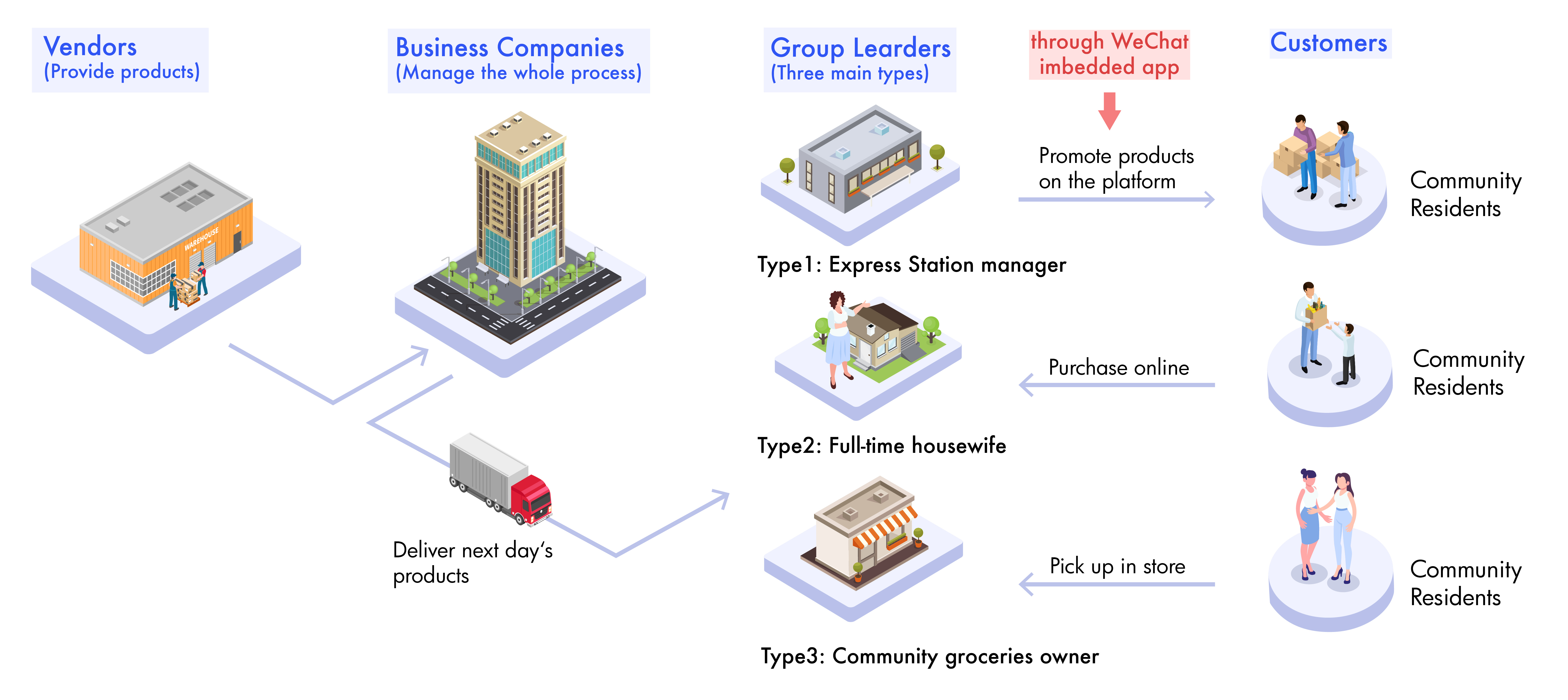 an illustration showing the different stakeholders in the group purchasing business model